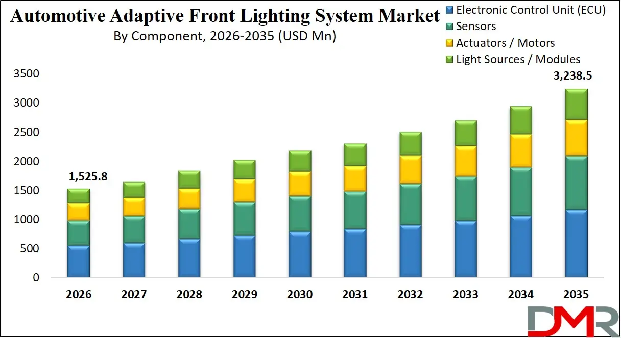 Automotive Adaptive Front Lighting System Market By Component