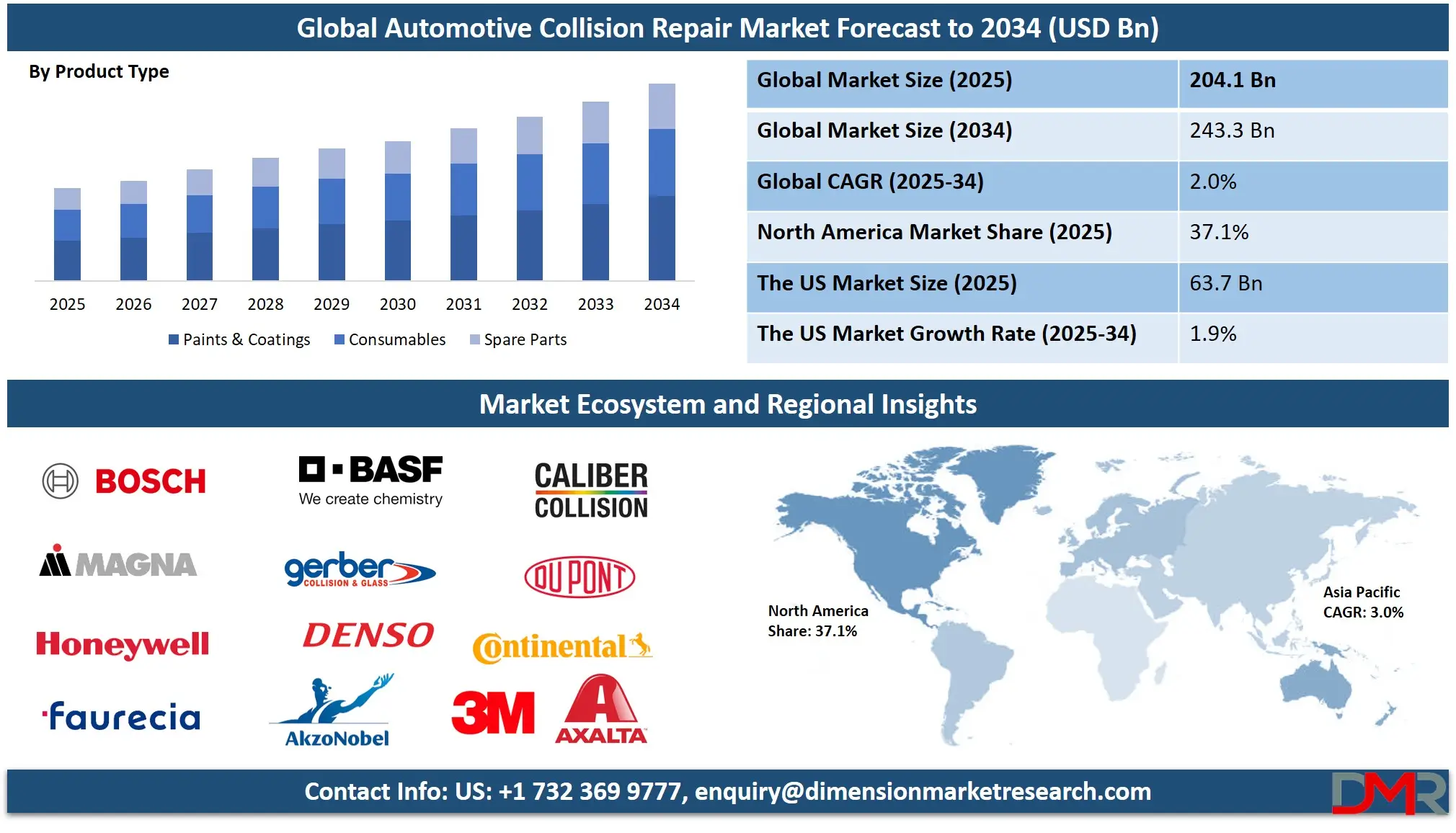 Automotive Collision Repair Market Analysis
