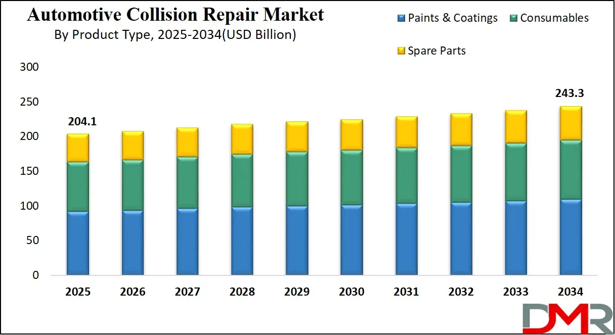 Automotive Collision Repair Market Growth Analysis