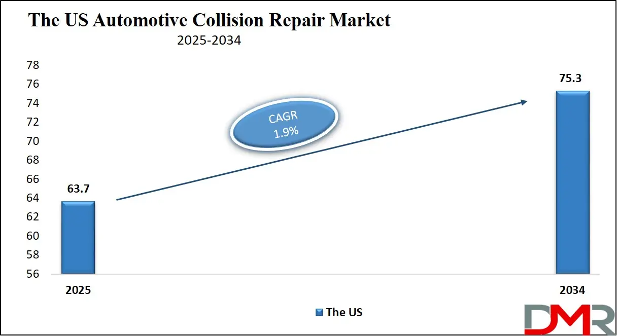 Automotive Collision Repair Market Us Growth Analysis