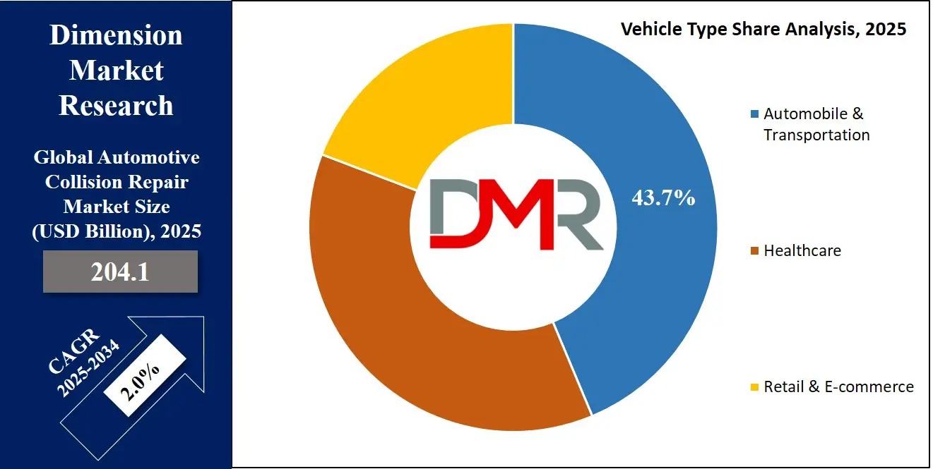 Automotive Collision Repair Market Vehicle Type Share  Analysis
