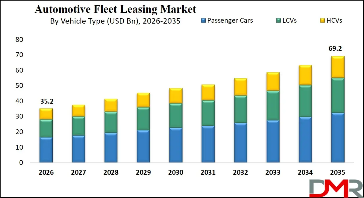 Automotive Fleet Leasing Market By Vehicle Type