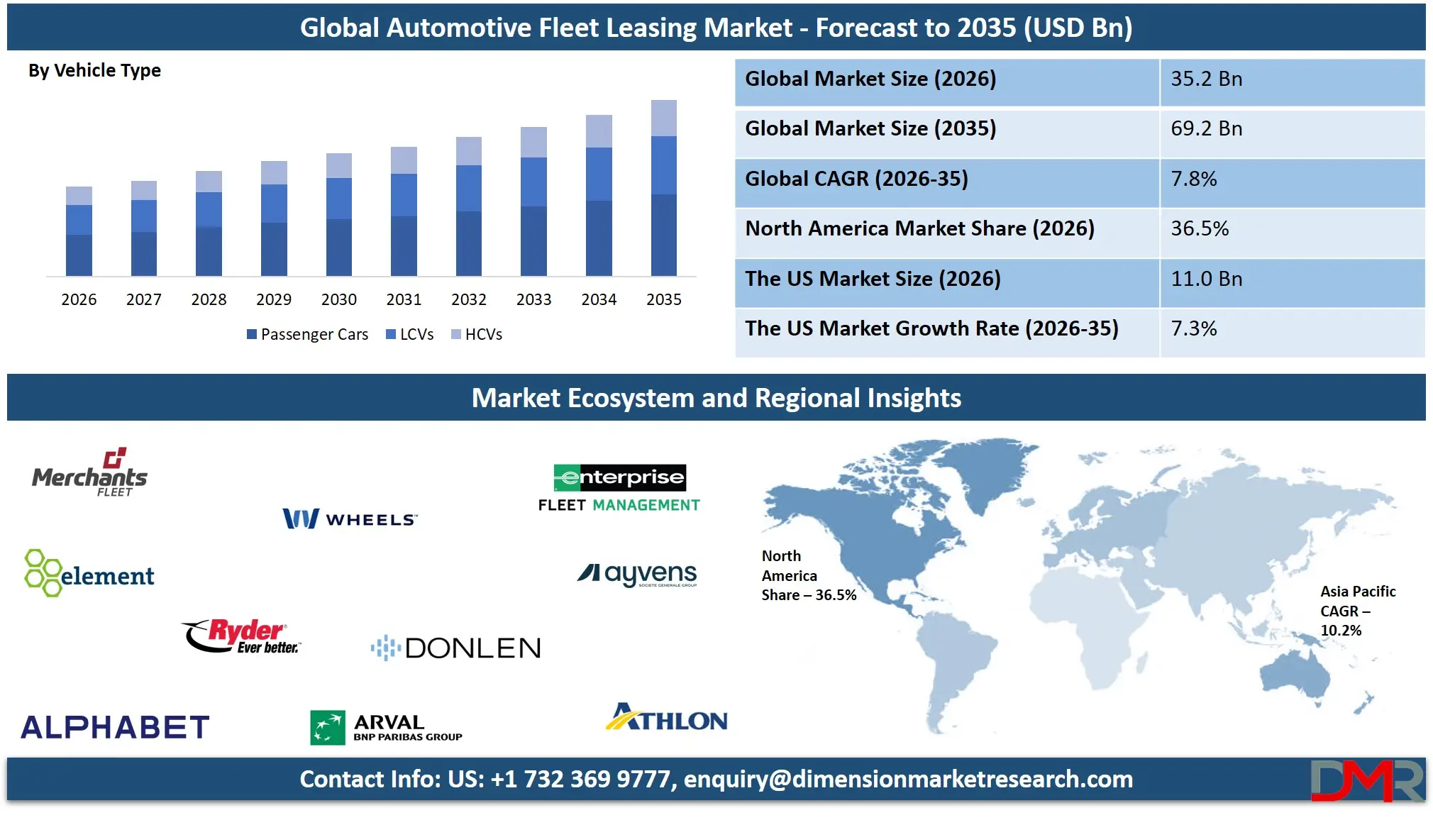Automotive Fleet Leasing Market Forecast to 2035