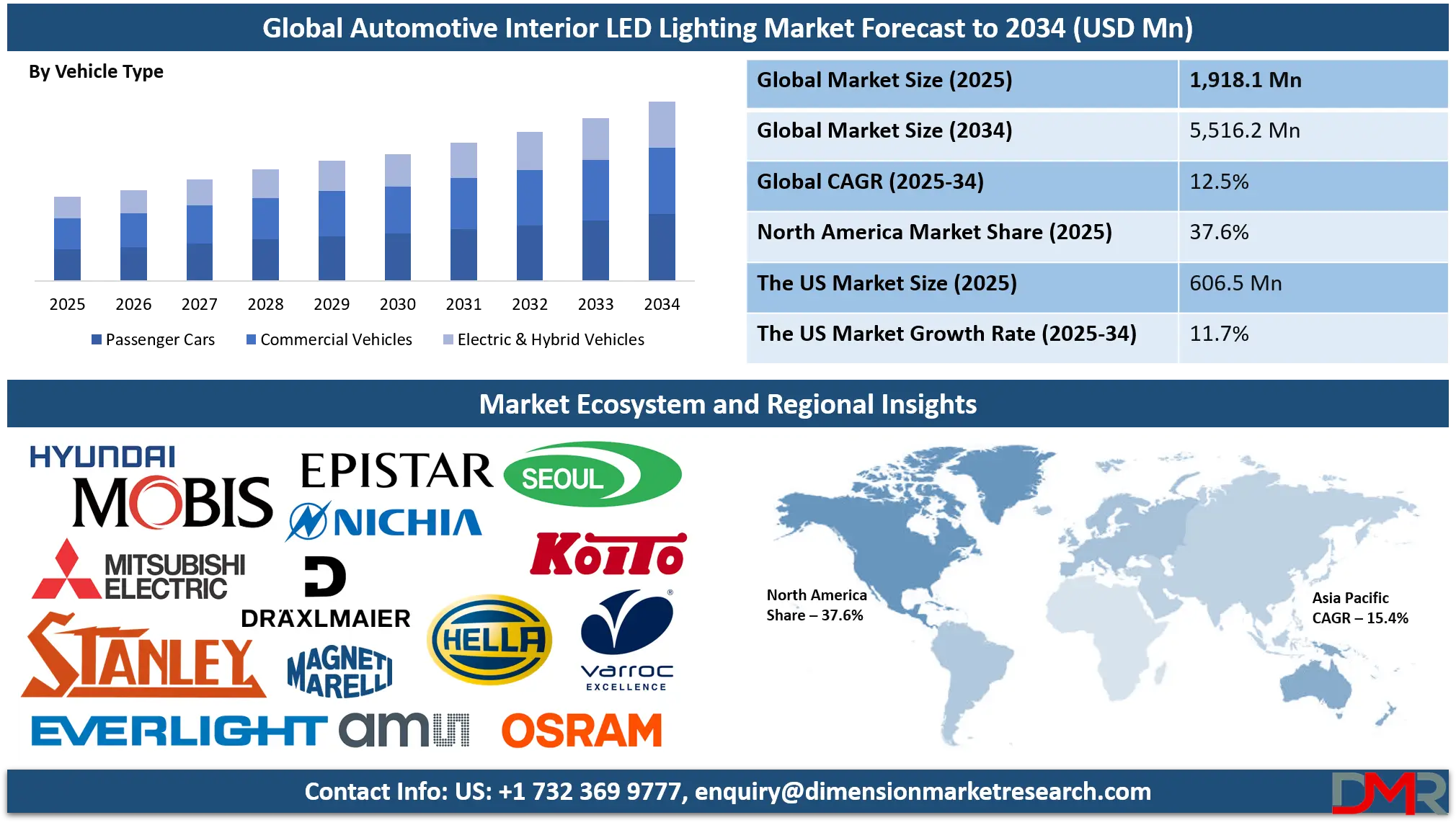 Automotive Interior LED Lighting Market Analysis