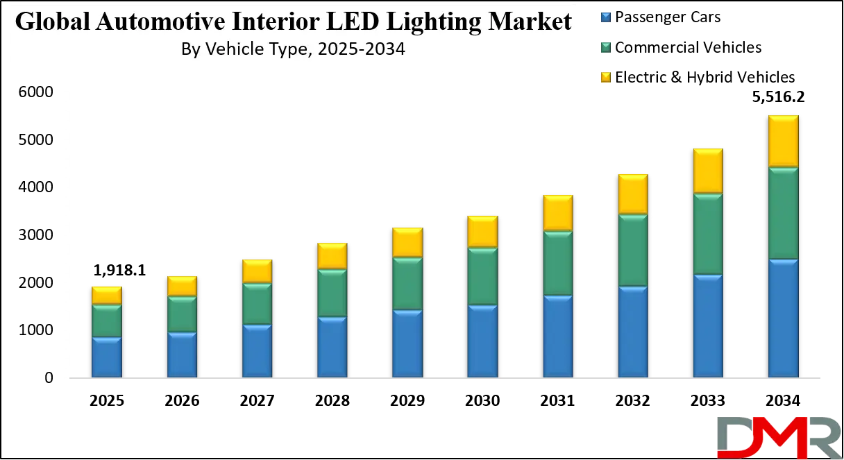 Automotive Interior LED Lighting Market Growth Analysis