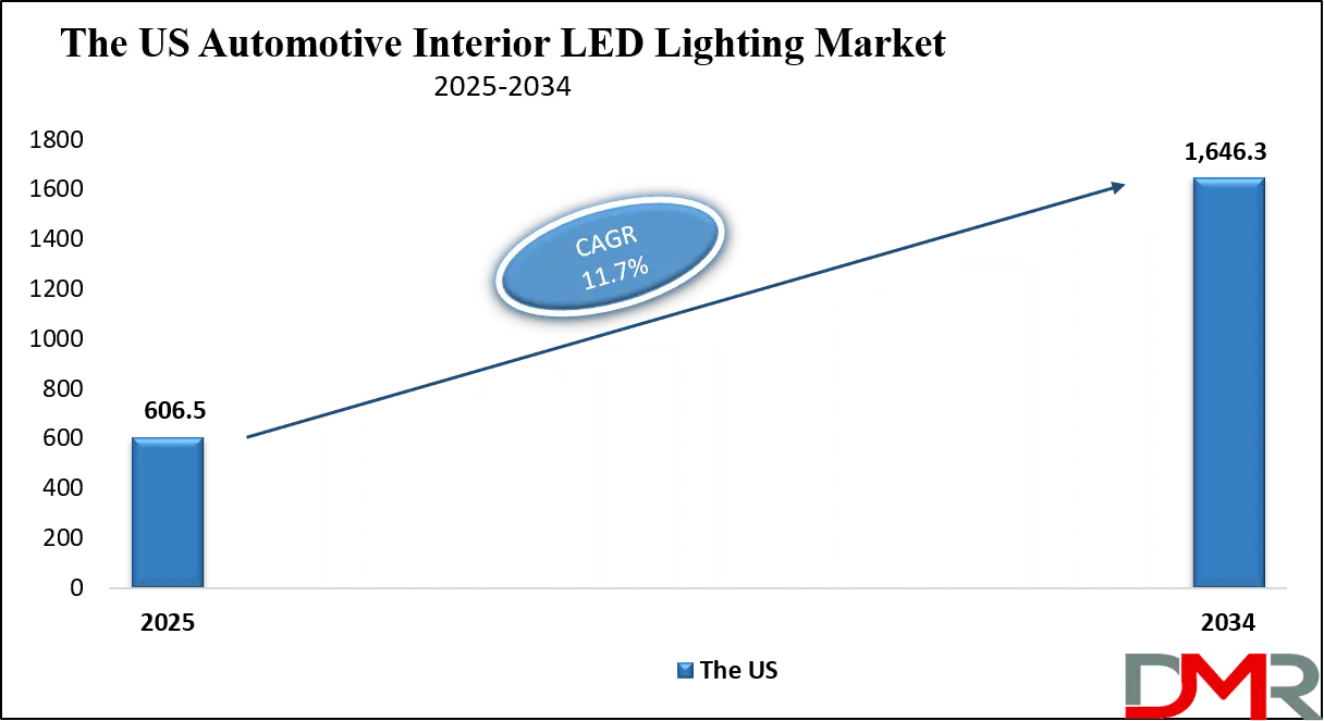 Automotive Interior LED Lighting Market Us Growth Analysis
