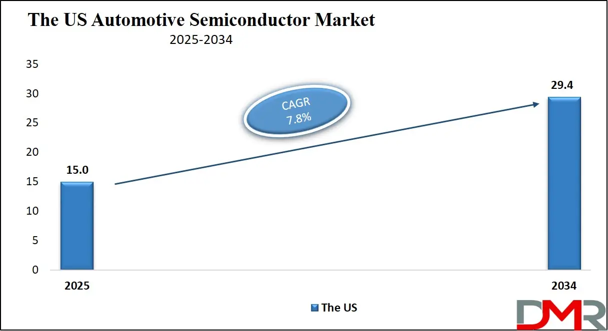 Automotive Semiconductor Market U.S Growth Analysis