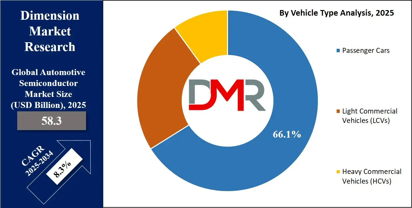 Automotive Semiconductor Market Vehicle Type Analysis