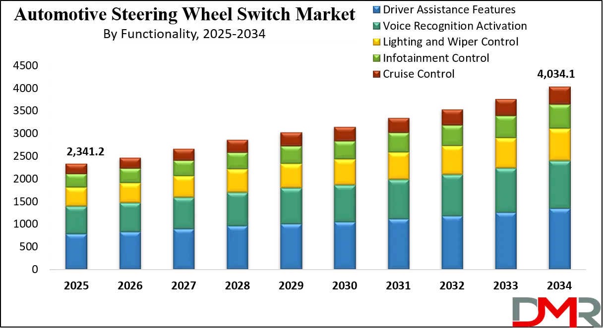 Automotive Steering Wheel Switch Market Growth Analysis