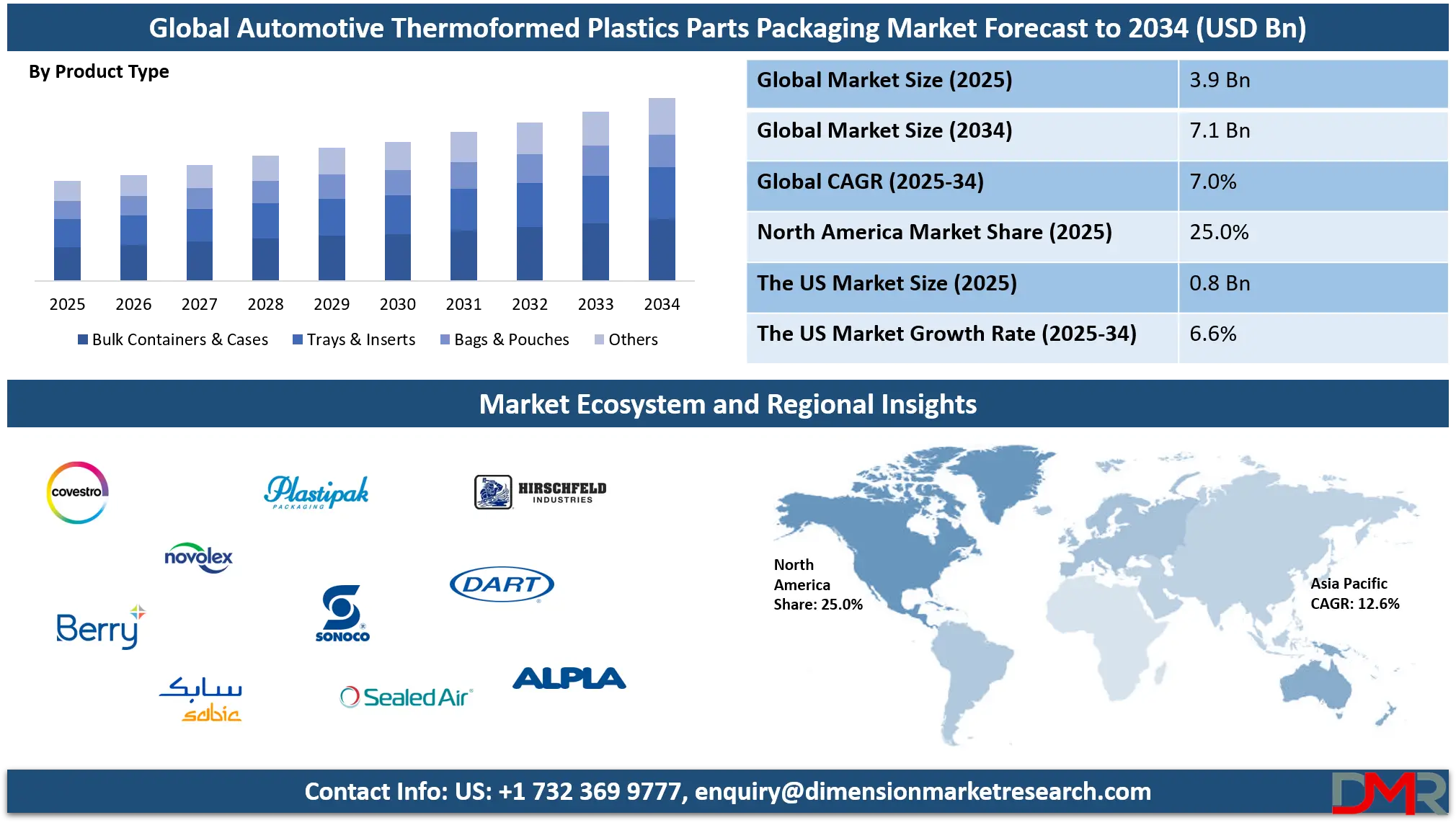 Automotive Thermoformed Plastics Parts Packaging Market Analysis