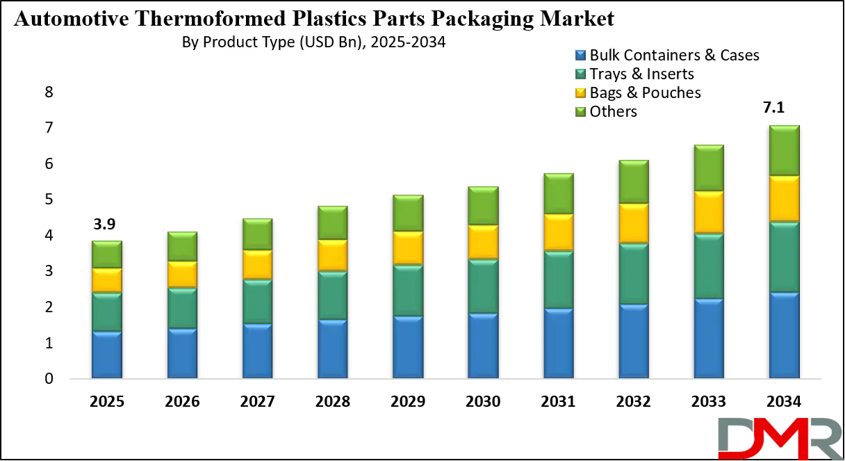 Automotive Thermoformed Plastics Parts Packaging Market Growth Analysis
