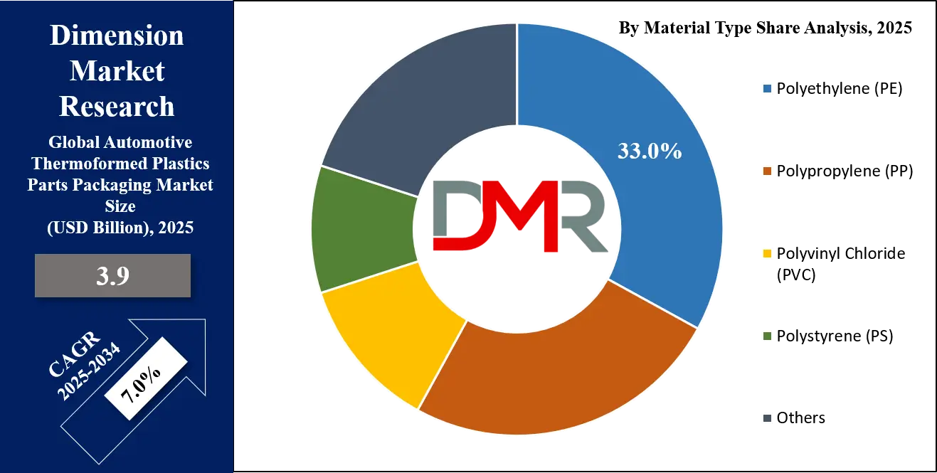 Automotive Thermoformed Plastics Parts Packaging Market material-type-share-analysis