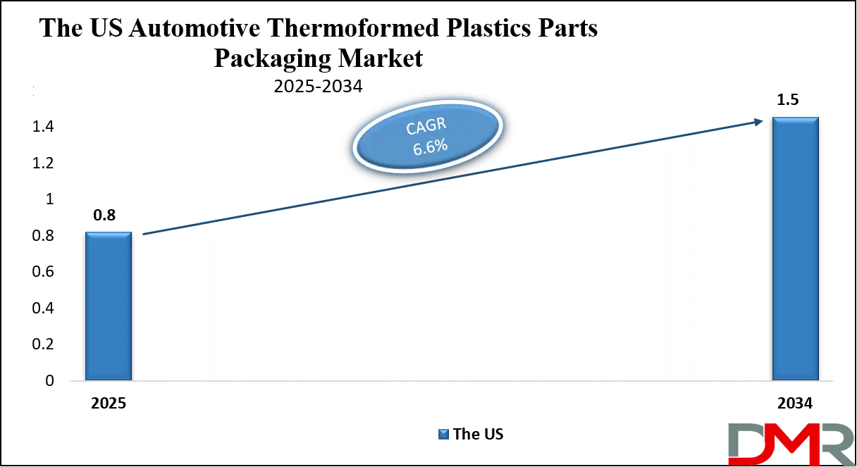 Automotive Thermoformed Plastics Parts Packaging Market US Growth Analysis