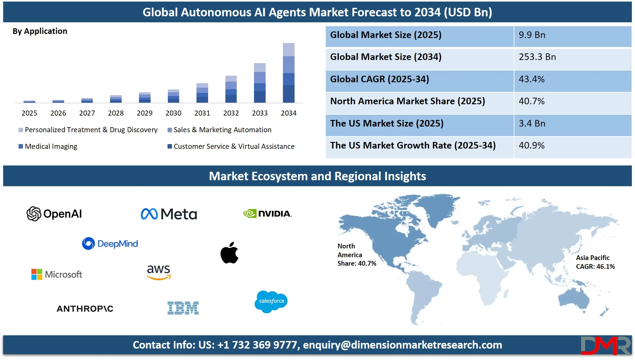 Autonomous AI Agents Market Analysis