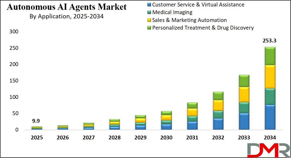 Autonomous AI Agents Market Growth Analysis