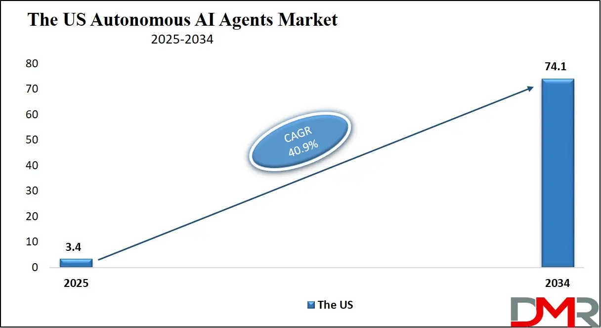Autonomous AI Agents Market Us Growth Analysis