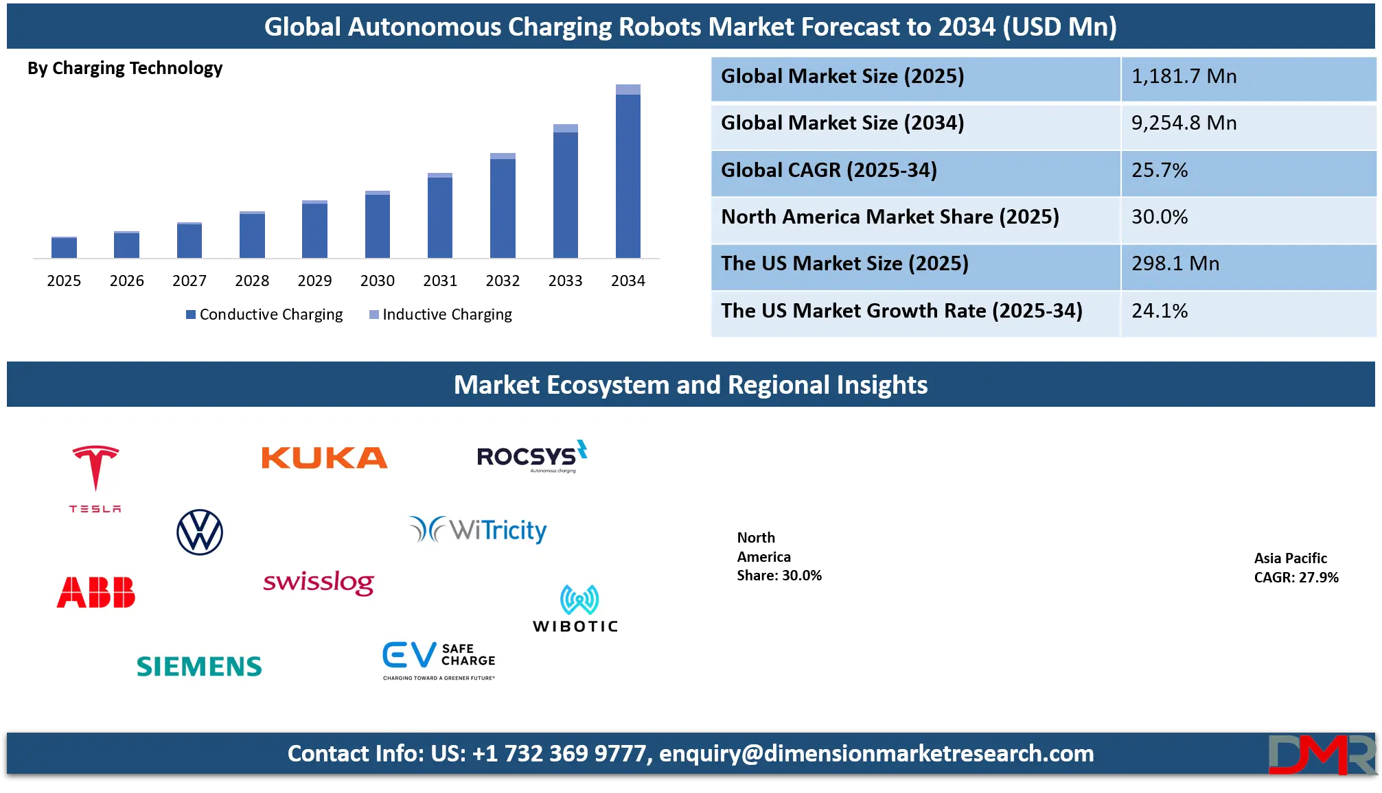 Autonomous Charging Robots Market Analysis