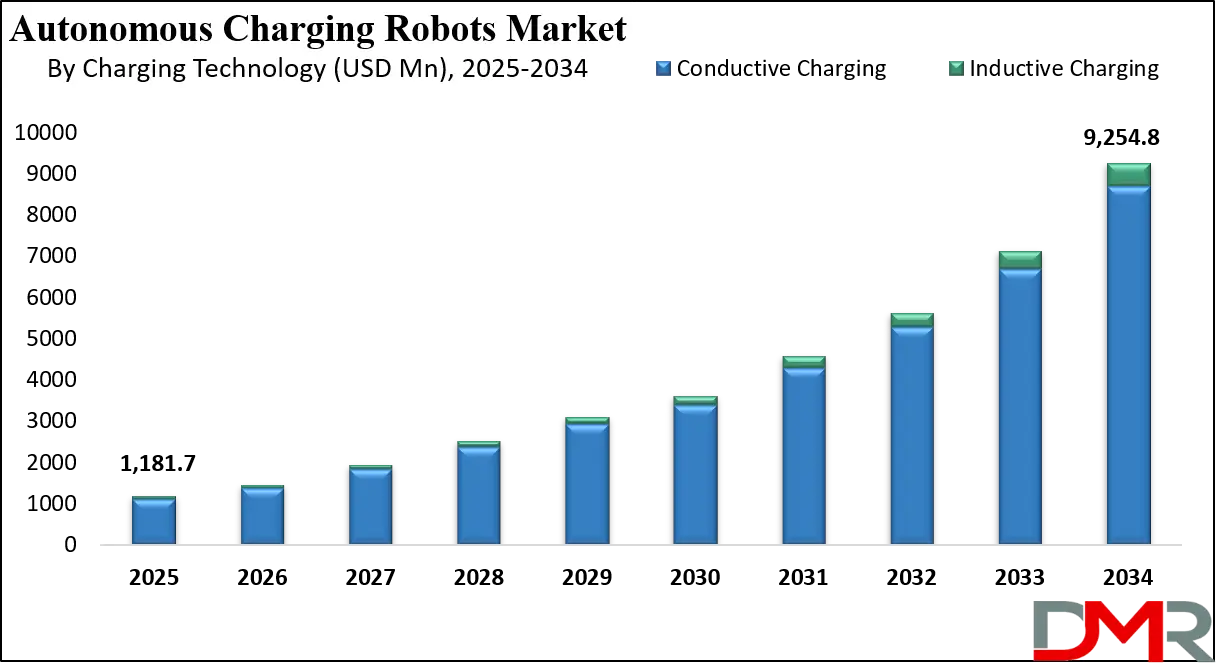 Autonomous Charging Robots Market Growth Analysis
