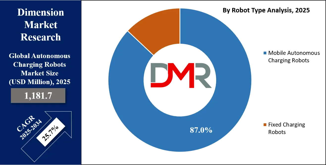Autonomous Charging Robots Market Robot Type Analysis