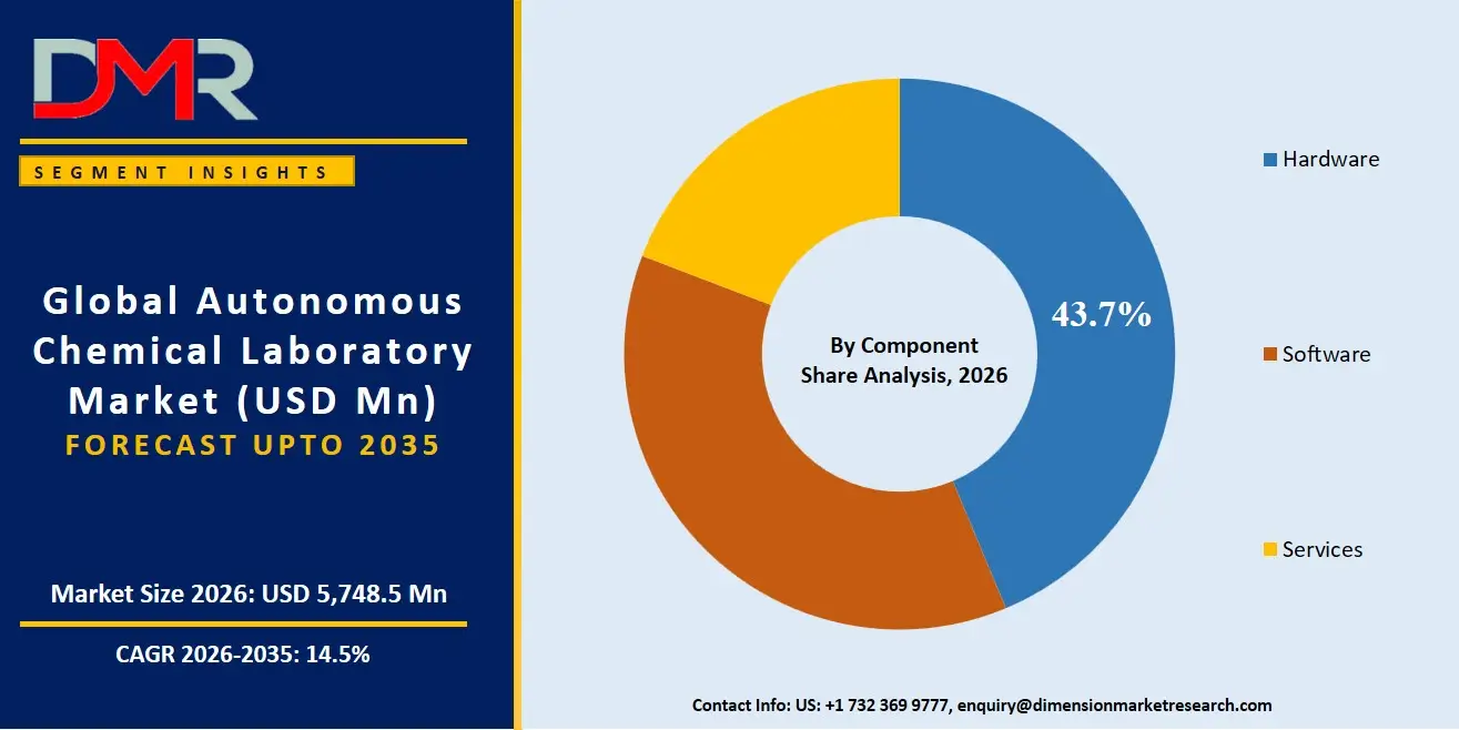 Autonomous Chemical Laboratory Market By Component Share Analysis