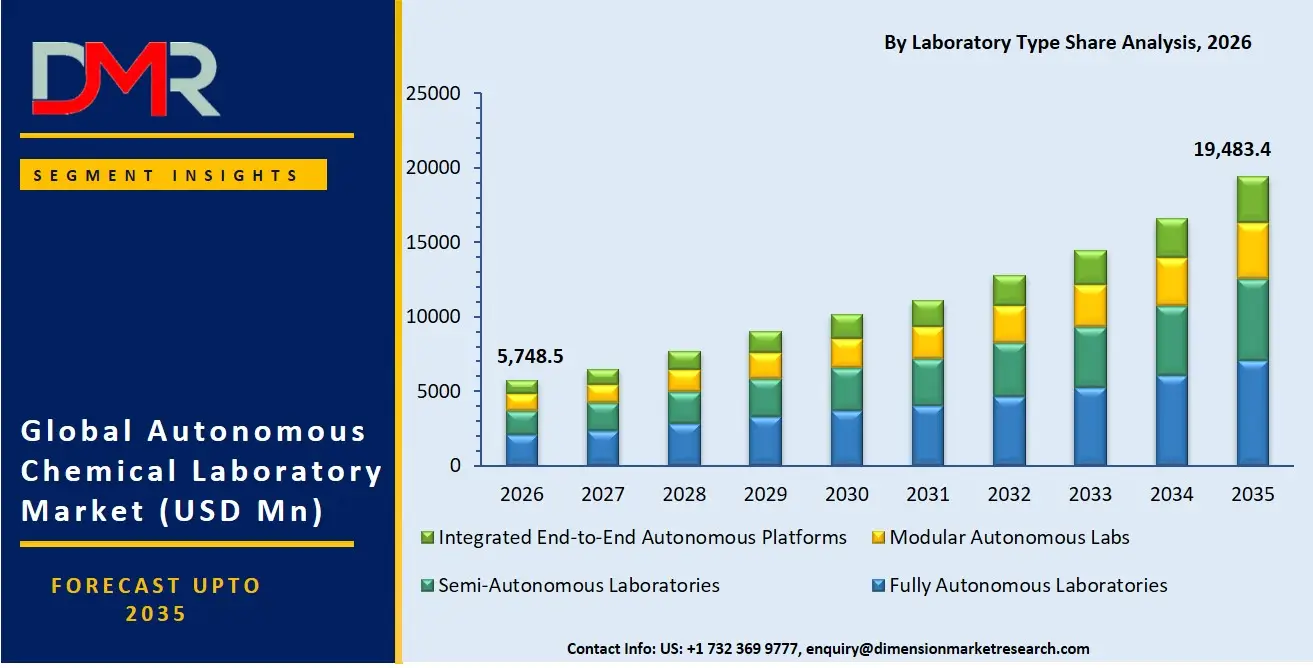 Autonomous Chemical Laboratory Market By Laboratory Type Share Analysis