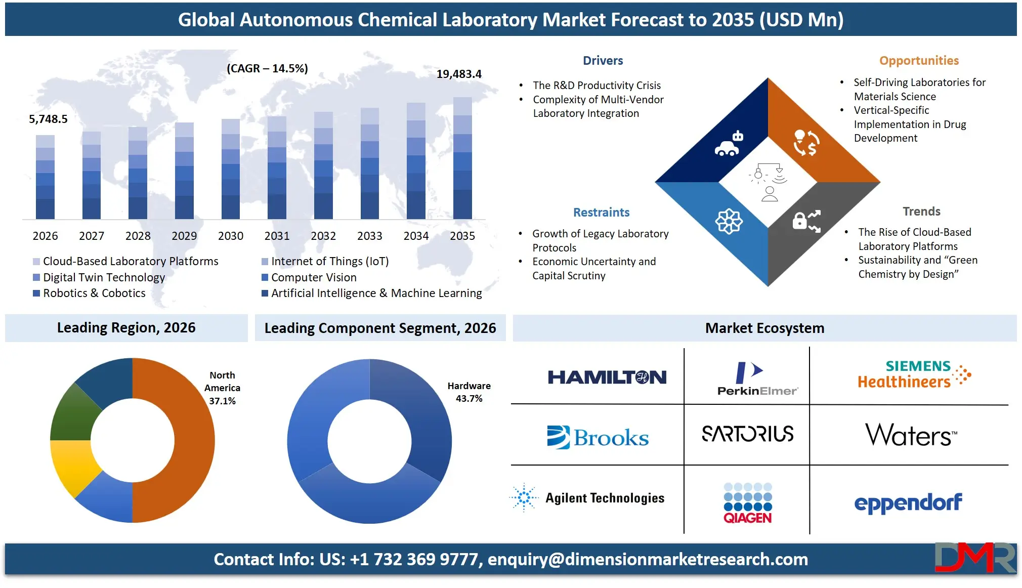 Autonomous Chemical Laboratory Market Forecast to 2035