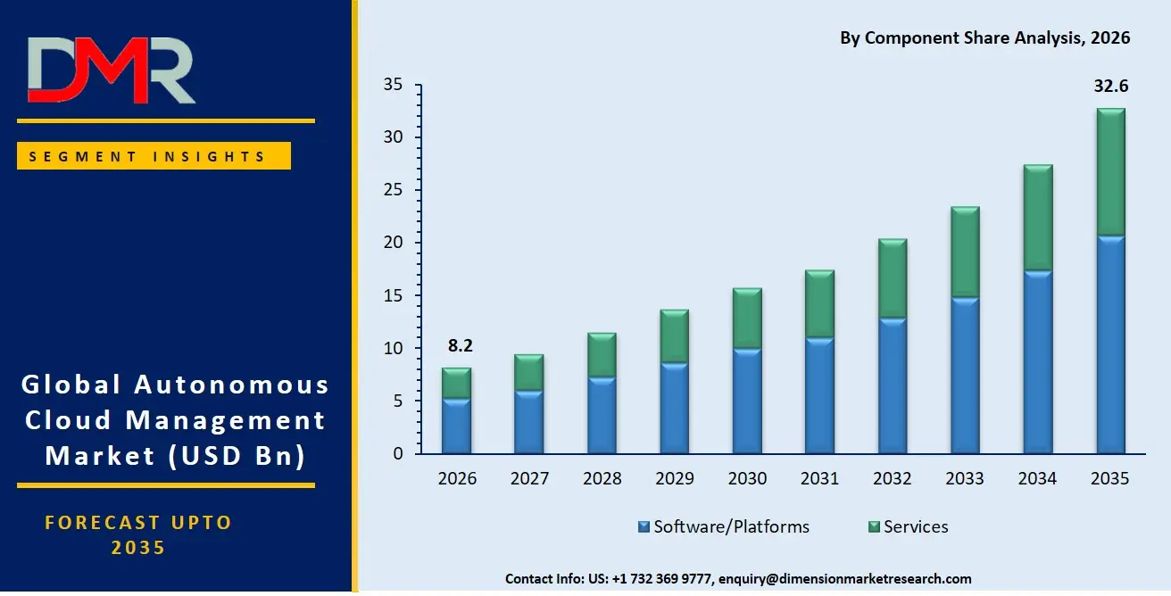 Autonomous Cloud Management Market By Component Share Analysis
