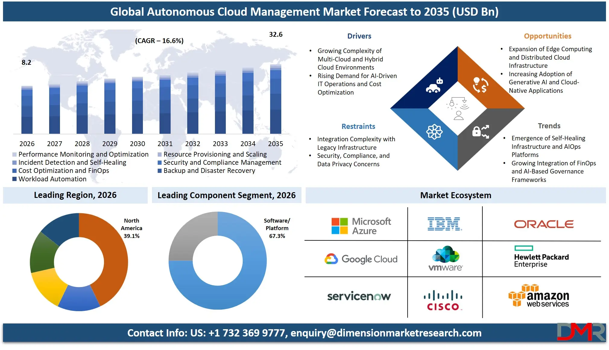 Autonomous Cloud Management Market Forecast to 2035