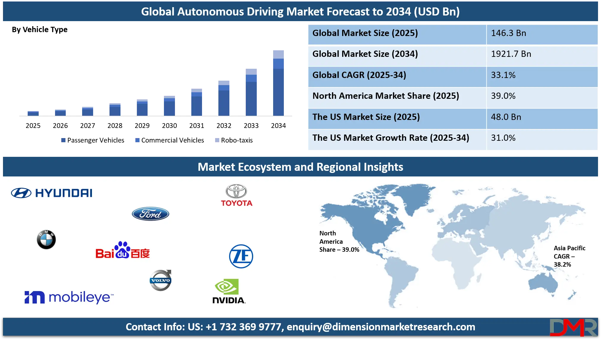Autonomous Driving Market Analysis