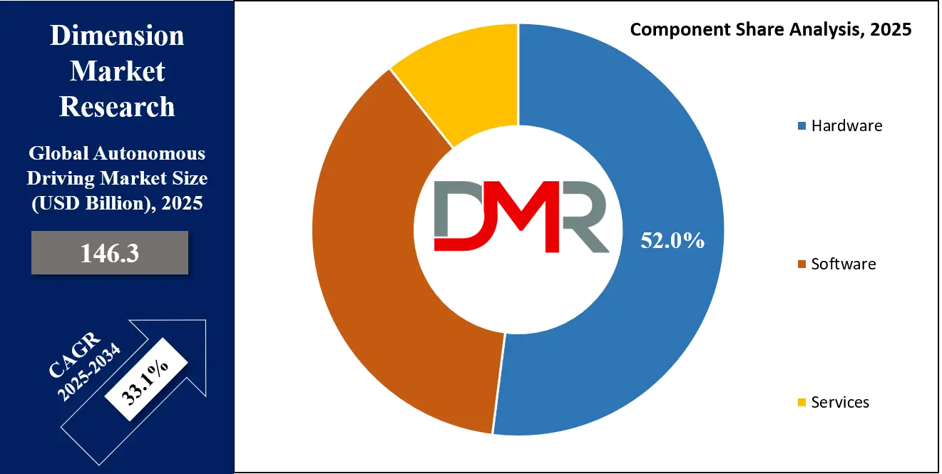 Autonomous Driving Market Component Share Analysis