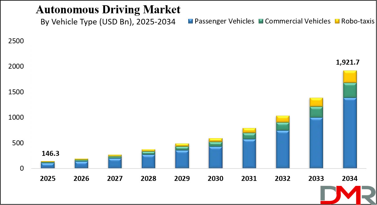 Autonomous Driving Market Growth Analysis