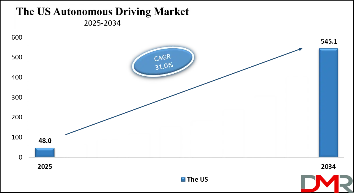 Autonomous Driving Market Us Growth Analysis