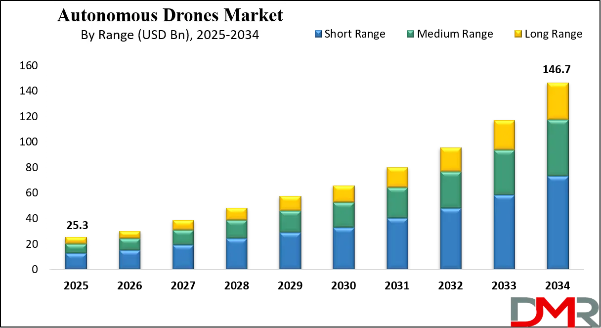 Autonomous Drones Market Growth Analysis