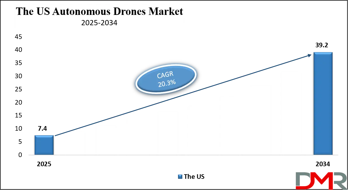 Autonomous Drones Market Us Growth Analysis