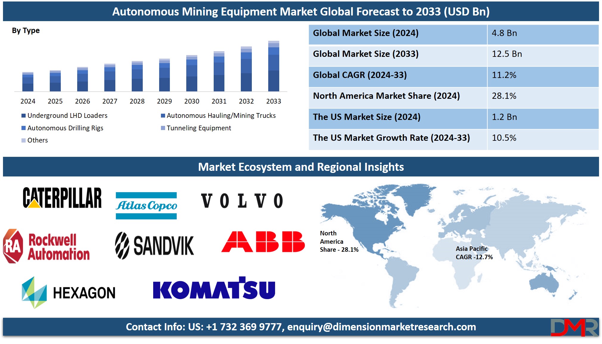 Autonomous Mining Equipment Market Report Analysis