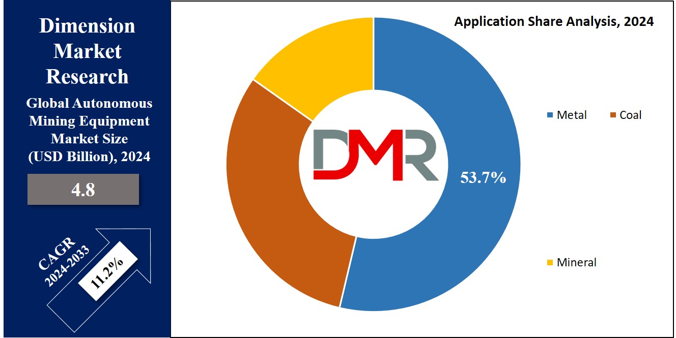 Autonomous Mining Equipment Market Application Analysis