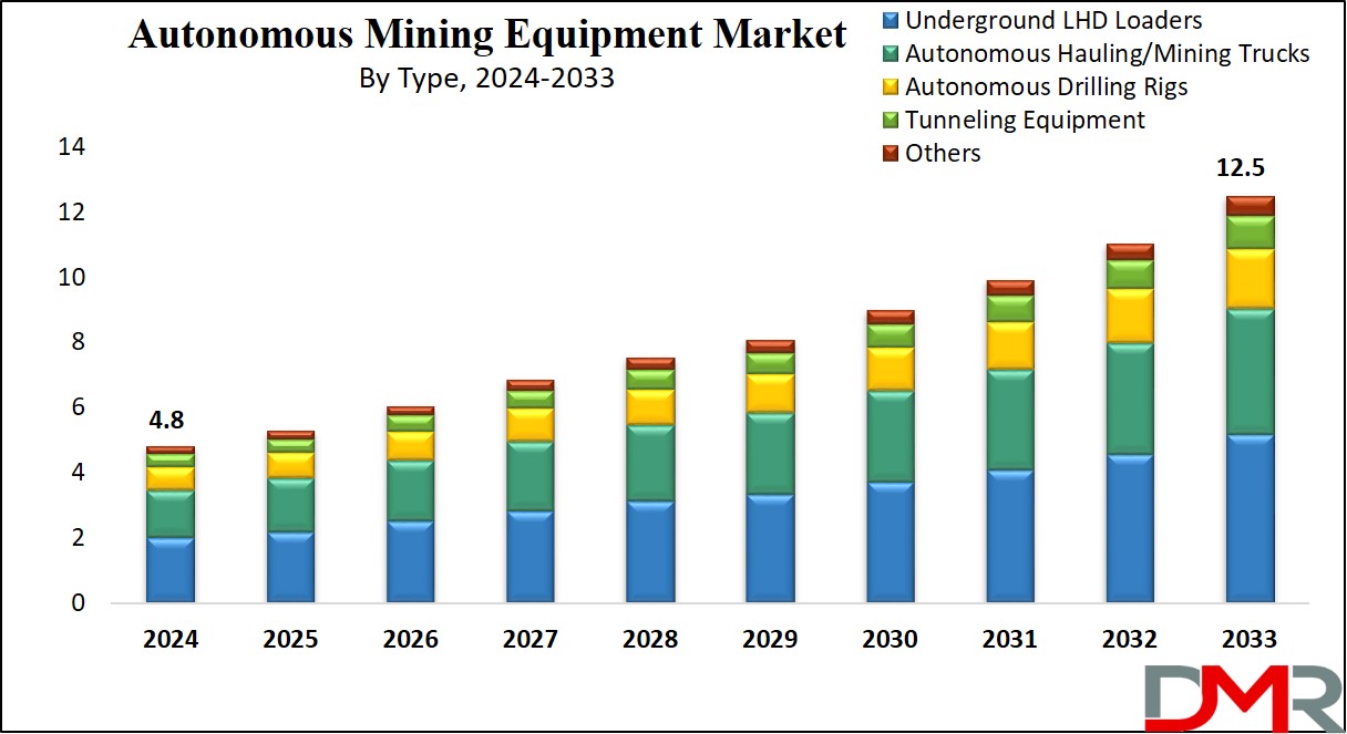 Autonomous Mining Equipment Market Growth Analysis