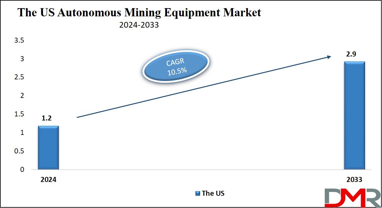 Autonomous Mining Equipment Market US Growth Analysis