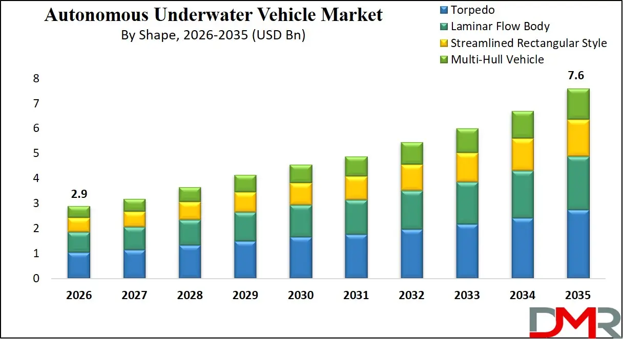 Autonomous Underwater Vehicle Market By Shape