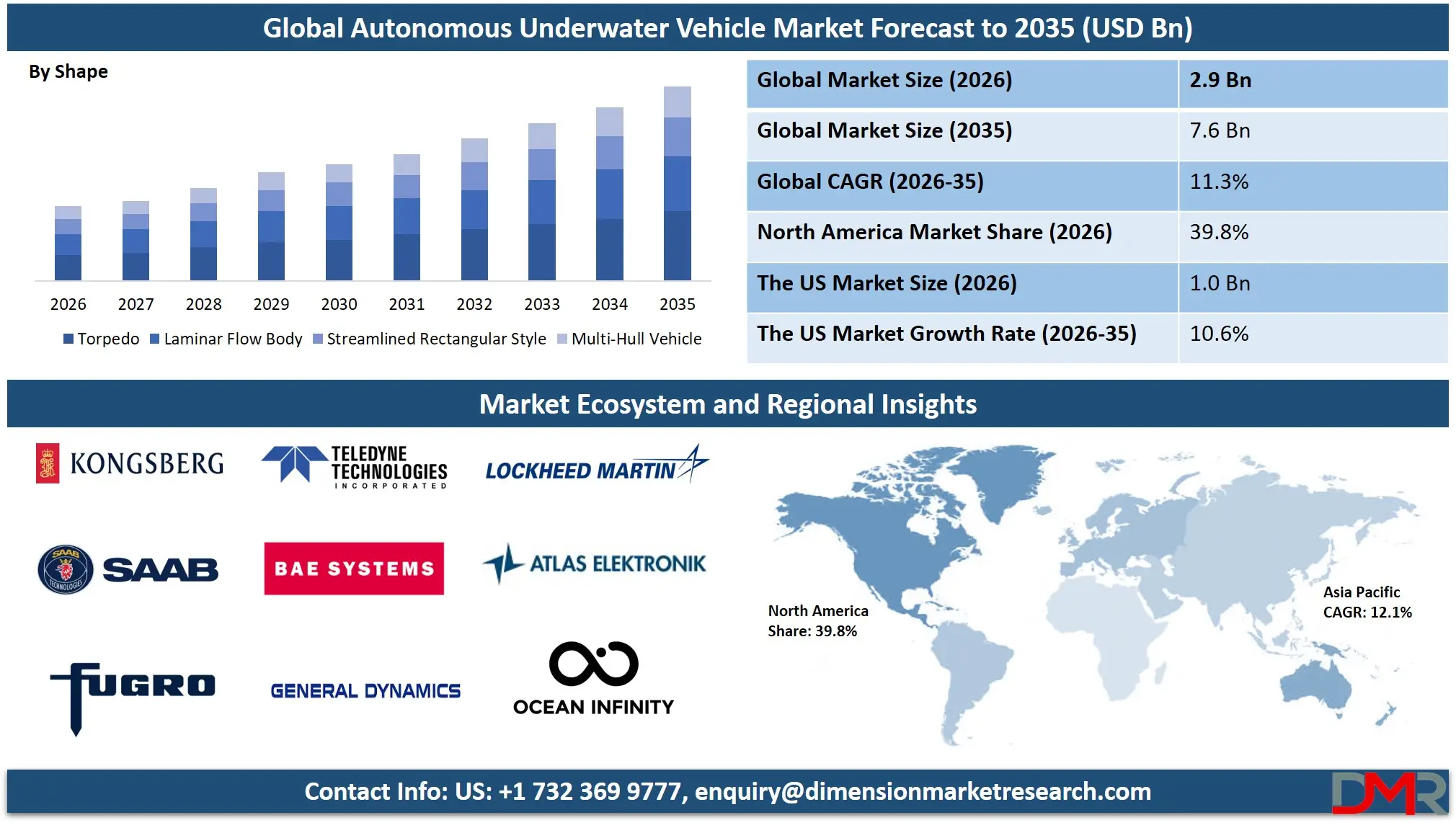 Autonomous Underwater Vehicle Market Forecast to 2035