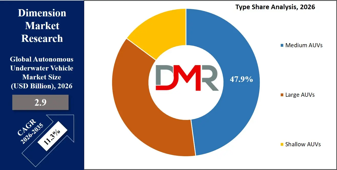 Autonomous Underwater Vehicle Market Type Share Analysis