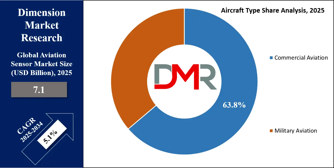 Aviation Sensor Market aircraft-type-share-analysis