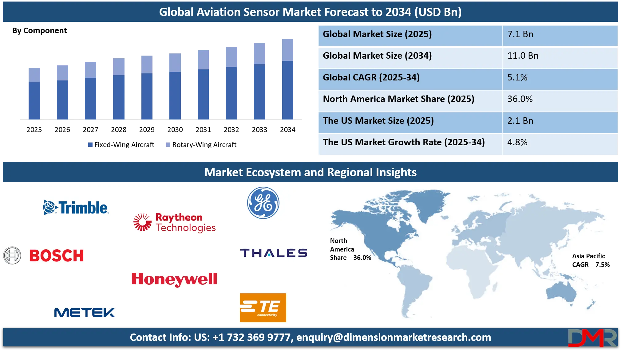 Aviation Sensor Market Analysis