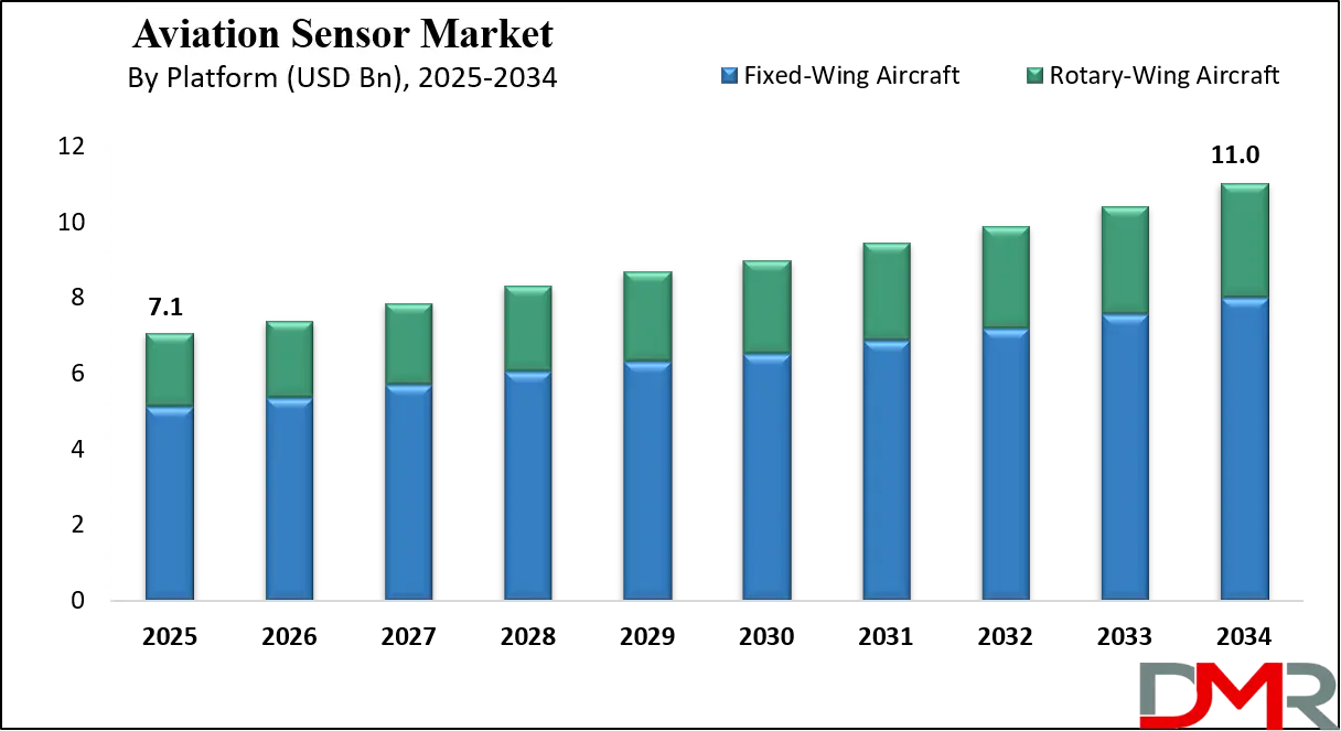 Aviation Sensor Market Growth Analysis