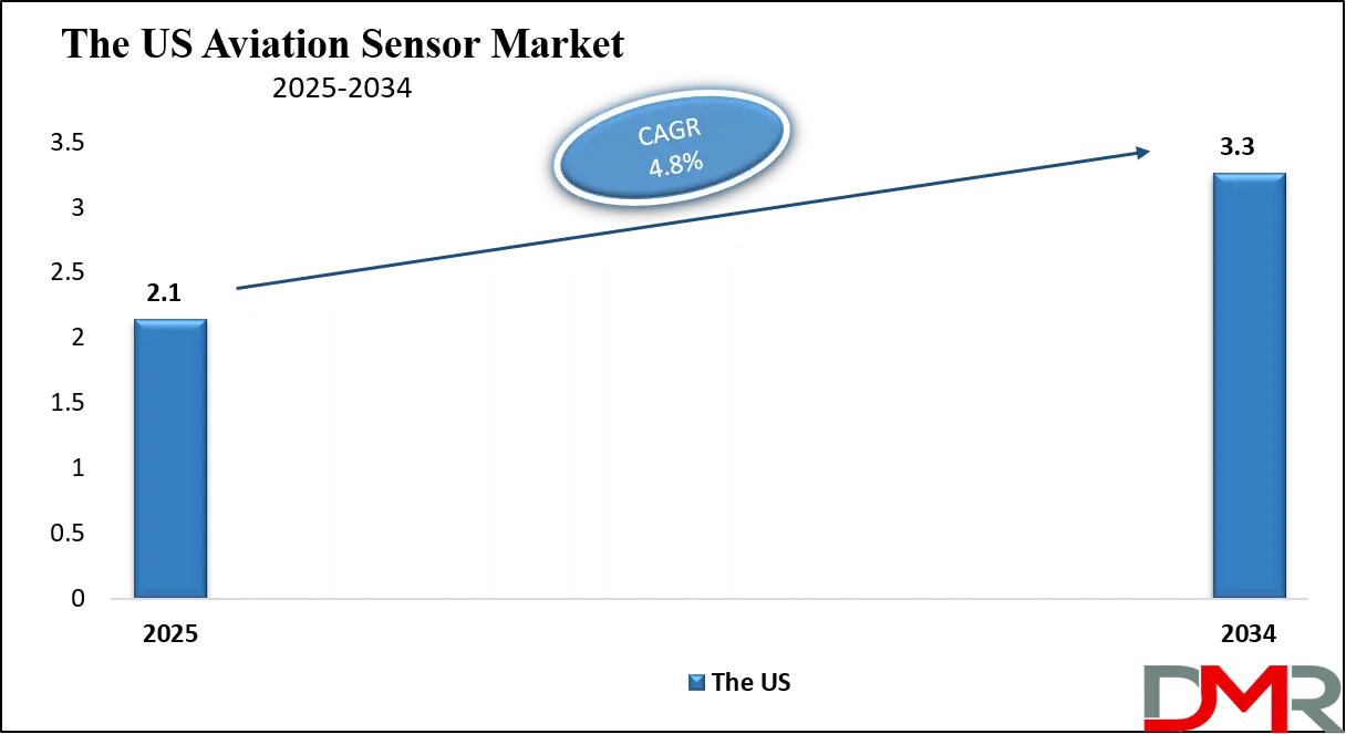 Aviation Sensor Market Us Growth Analysis