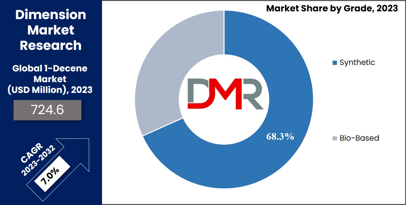 1-Decene Market segment Analysis