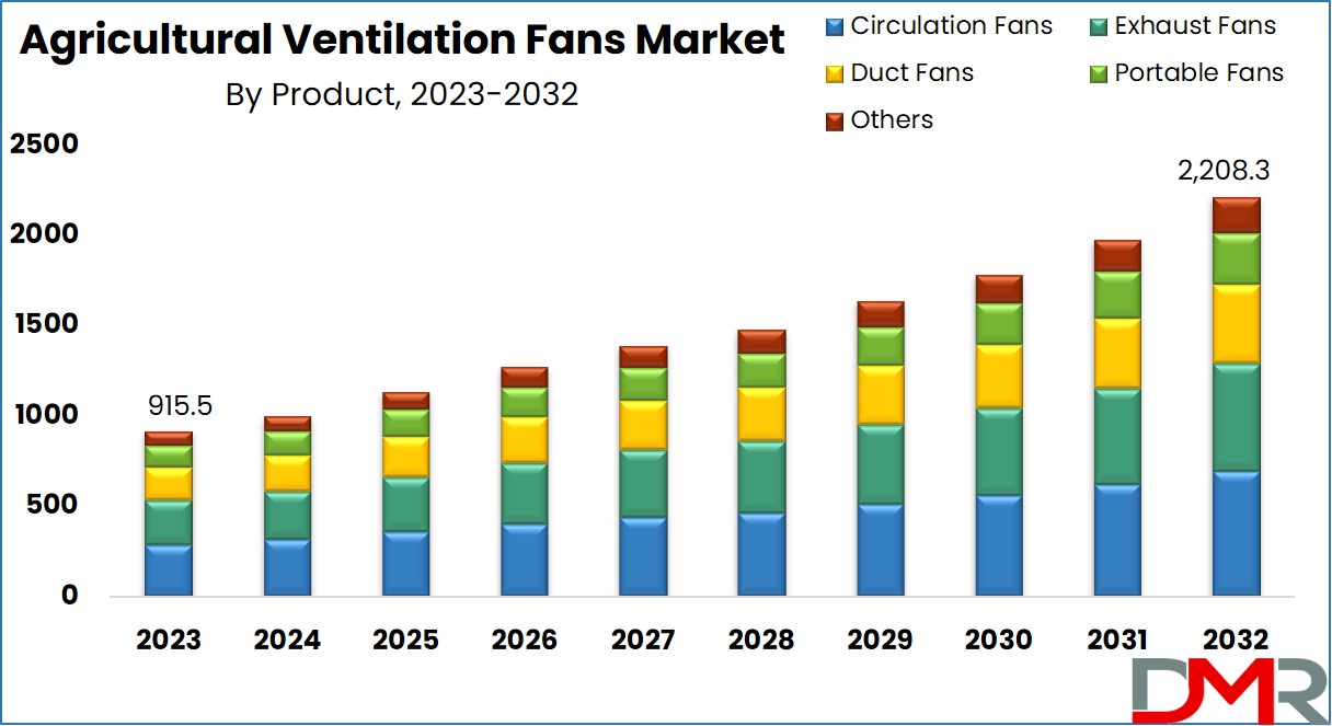 Agricultural Ventilation Fans Market Growth Analysis