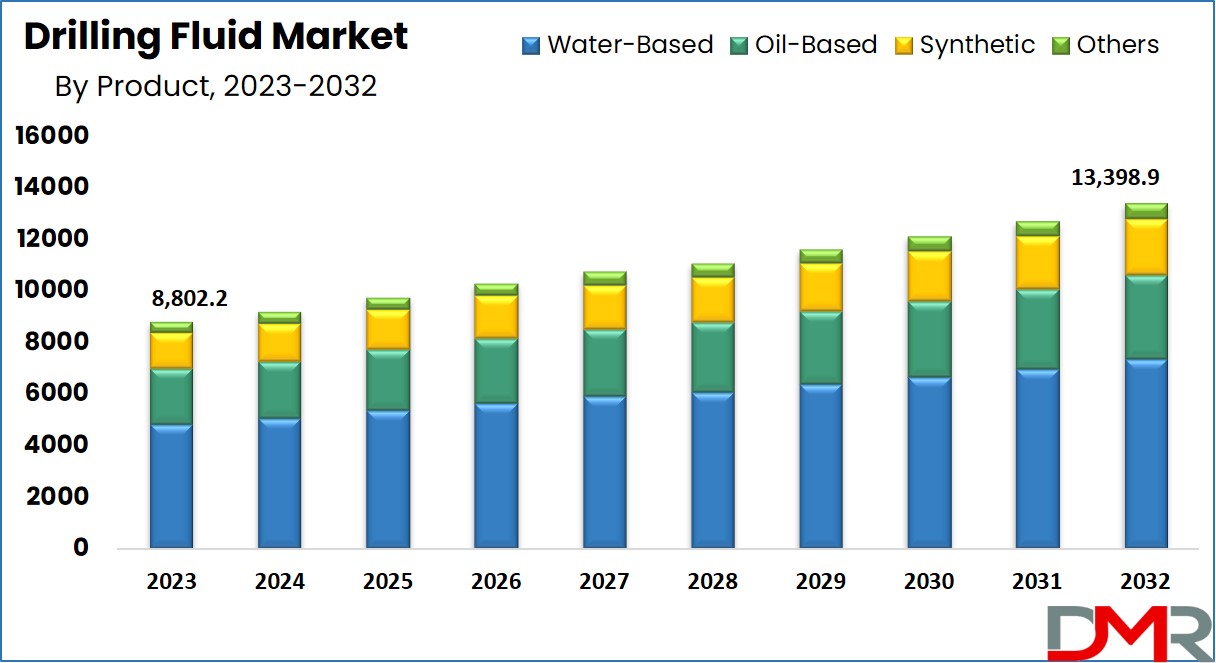 Drilling Fluids Market Growth Analysis 