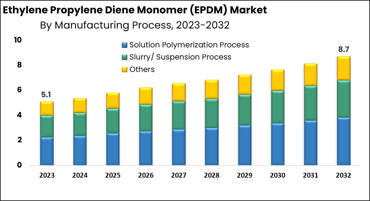  Ethylene Propylene Diene Monomer (EPDM) Market Growth Analysis