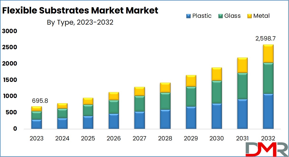 Flexible Substrates Growth Market